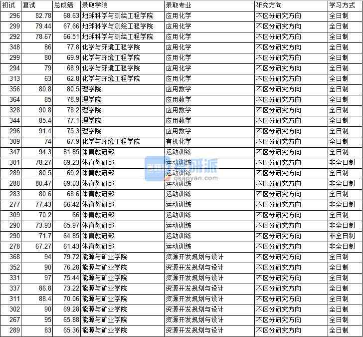 2020年中國礦業(yè)大學(xué)(北京)應(yīng)用數(shù)學(xué)研究生錄取分?jǐn)?shù)線