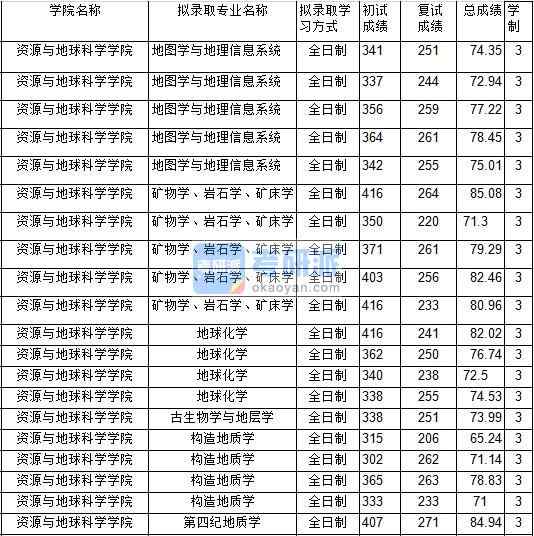 2020年中國(guó)礦業(yè)大學(xué)第四紀(jì)地質(zhì)學(xué)研究生錄取分?jǐn)?shù)線