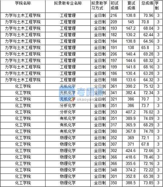 2020年中國礦業(yè)大學(xué)工程管理研究生錄取分數(shù)線