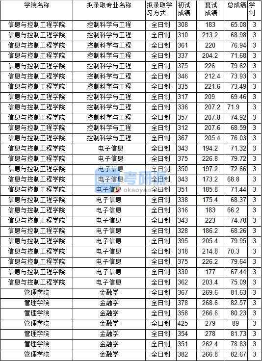 2020年中國礦業(yè)大學(xué)金融學(xué)研究生錄取分?jǐn)?shù)線