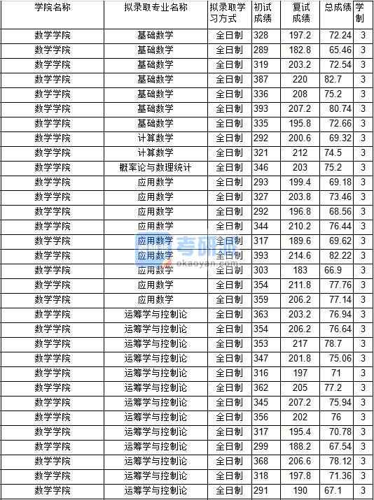 2020年中國礦業(yè)大學(xué)概率論與數(shù)理統(tǒng)計研究生錄取分數(shù)線
