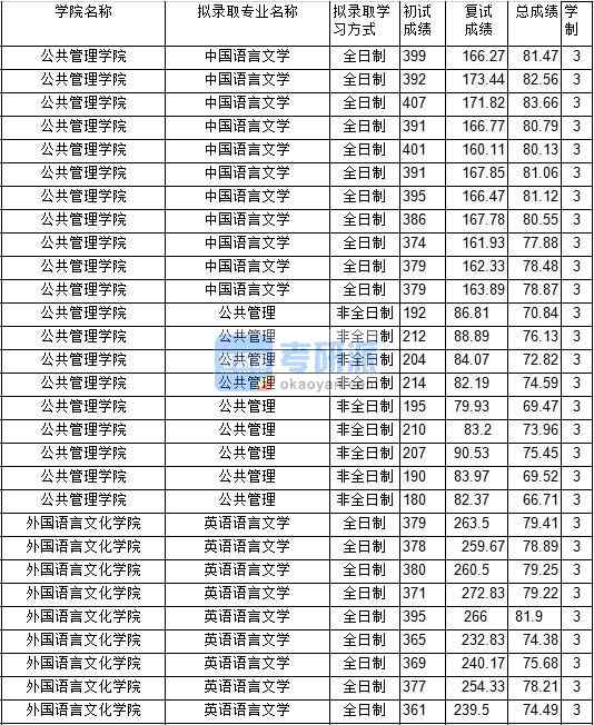 2020年中國(guó)礦業(yè)大學(xué)中國(guó)語(yǔ)言文學(xué)研究生錄取分?jǐn)?shù)線