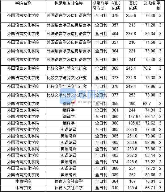 2020年中國(guó)礦業(yè)大學(xué)體育人文社會(huì)學(xué)研究生錄取分?jǐn)?shù)線