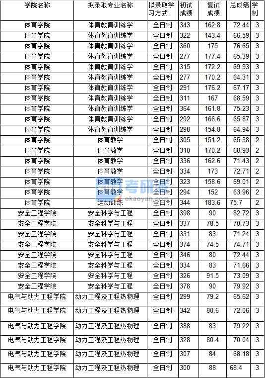 2020年中國礦業(yè)大學(xué)體育教育訓(xùn)練學(xué)研究生錄取分?jǐn)?shù)線