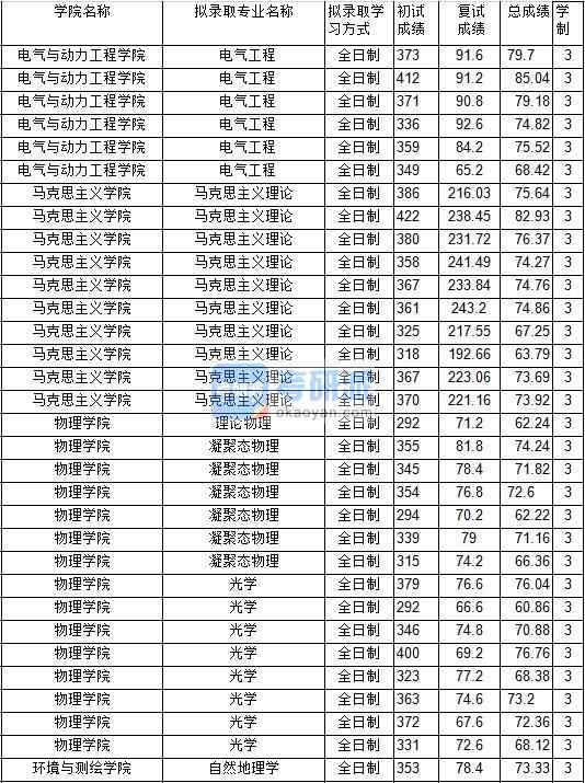 2020年中國礦業(yè)大學自然地理學研究生錄取分數(shù)線