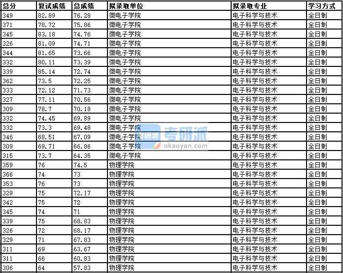 2020年中國(guó)科學(xué)技術(shù)大學(xué)電子科學(xué)與技術(shù)研究生錄取分?jǐn)?shù)線