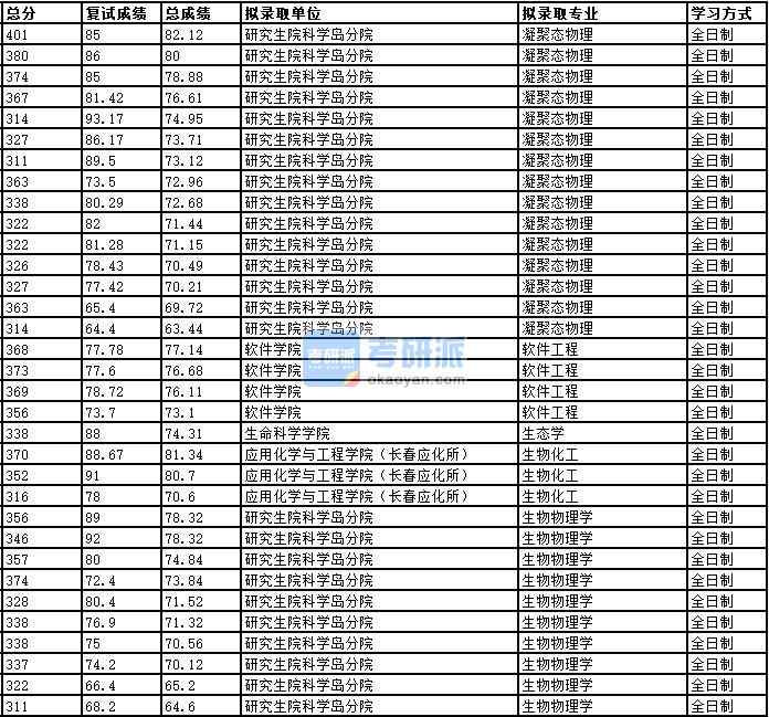 2020年中國科學(xué)技術(shù)大學(xué)凝聚態(tài)物理研究生錄取分數(shù)線