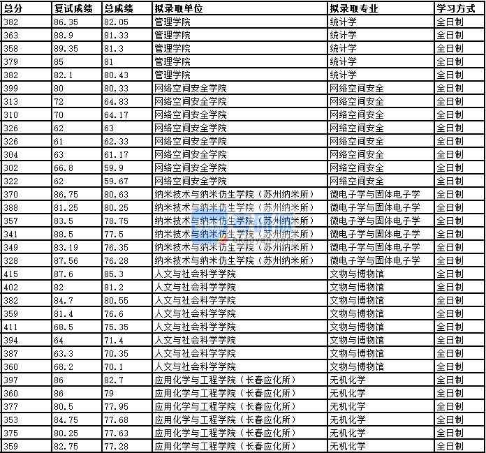 2020年中國科學技術(shù)大學網(wǎng)絡空間安全研究生錄取分數(shù)線