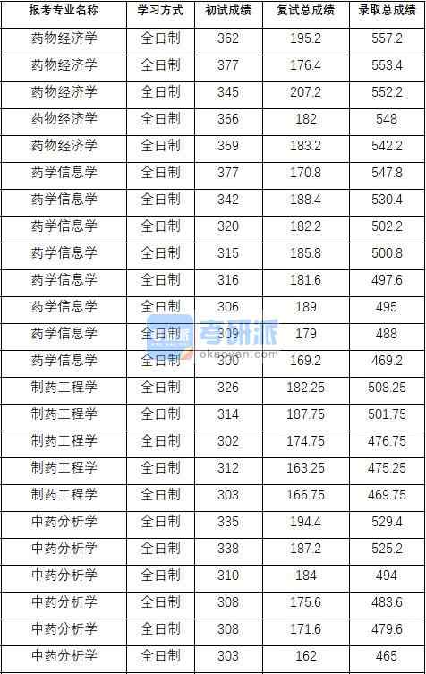 2020年中國(guó)藥科大學(xué)制藥工程學(xué)研究生錄取分?jǐn)?shù)線