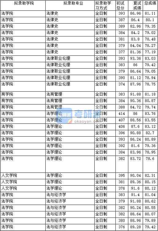 2020年中國政法大學(xué)法商管理研究生錄取分數(shù)線