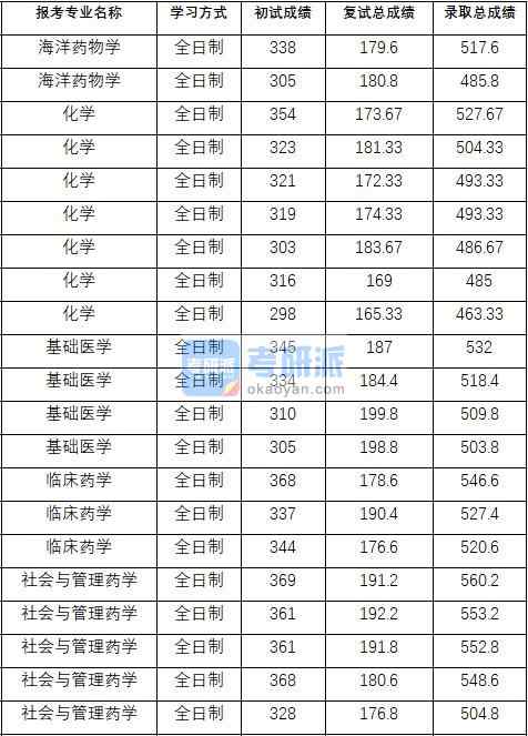 2020年中國(guó)藥科大學(xué)基礎(chǔ)醫(yī)學(xué)研究生錄取分?jǐn)?shù)線