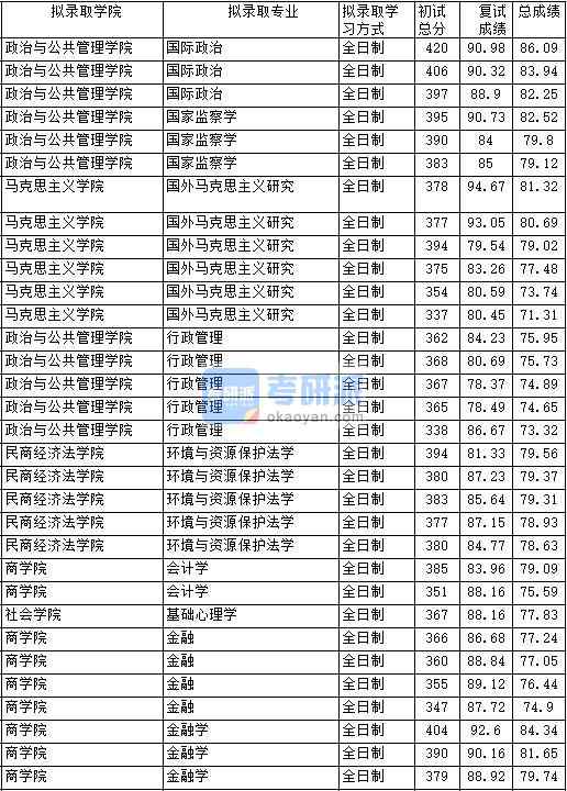 2020年中國政法大學(xué)基礎(chǔ)心理學(xué)研究生錄取分?jǐn)?shù)線