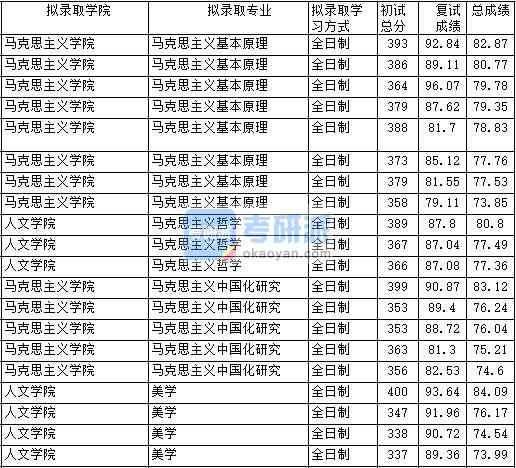 2020年中國政法大學(xué)馬克思主義中國化研究研究生錄取分?jǐn)?shù)線