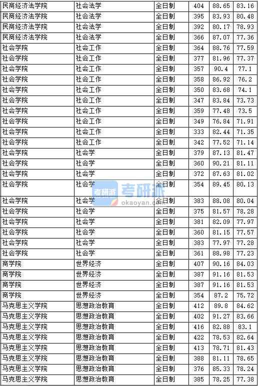 2020年中國政法大學(xué)社會學(xué)研究生錄取分?jǐn)?shù)線