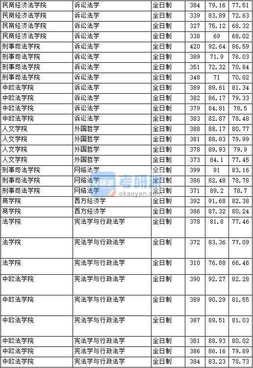 2020年中國(guó)政法大學(xué)西方經(jīng)濟(jì)學(xué)研究生錄取分?jǐn)?shù)線