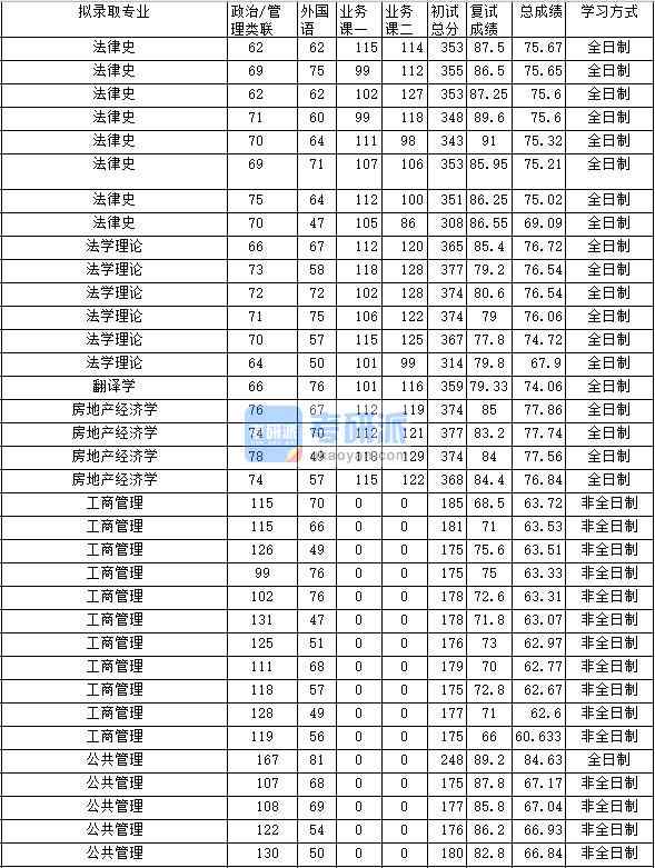 2020年中南財經(jīng)政法大學房地產(chǎn)經(jīng)濟學研究生錄取分數(shù)線