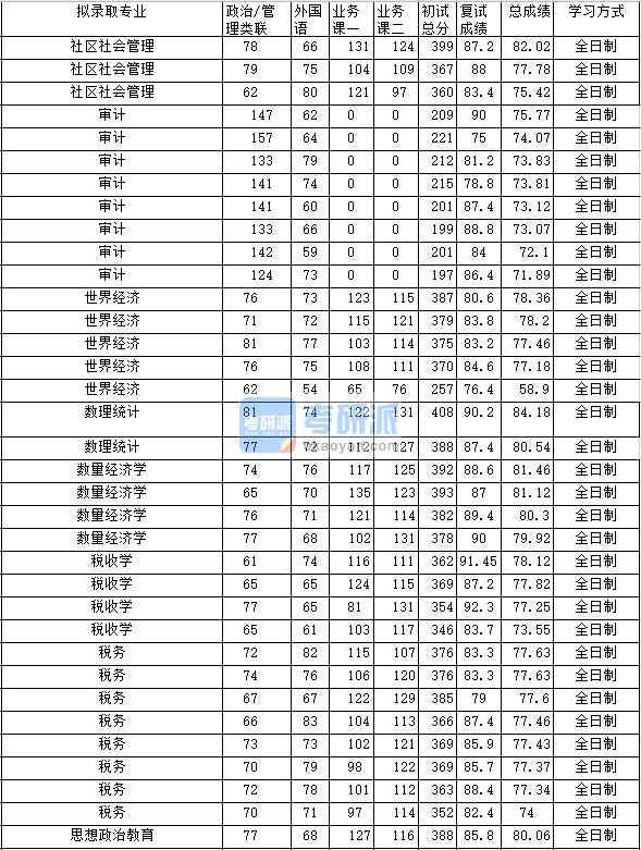 2020年中南財經(jīng)政法大學(xué)數(shù)量經(jīng)濟(jì)學(xué)研究生錄取分?jǐn)?shù)線