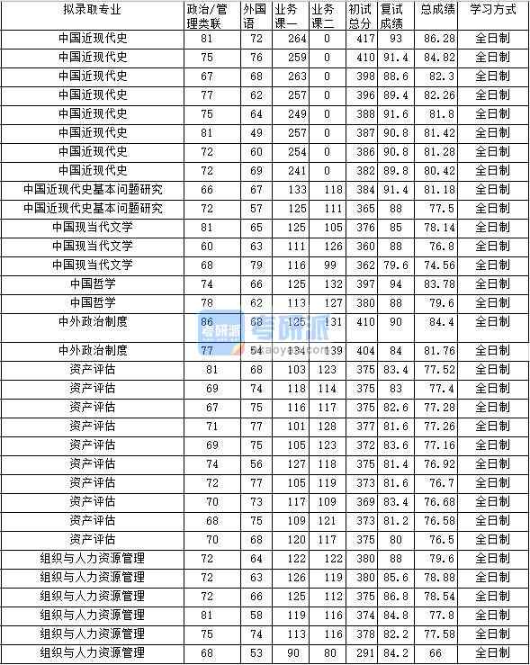 2020年中南財經(jīng)政法大學中國近現(xiàn)代史基本問題研究研究生錄取分數(shù)線