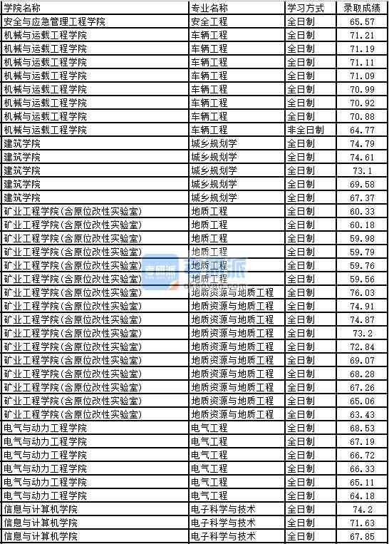 2020年太原理工大學電子科學與技術(shù)研究生錄取分數(shù)線