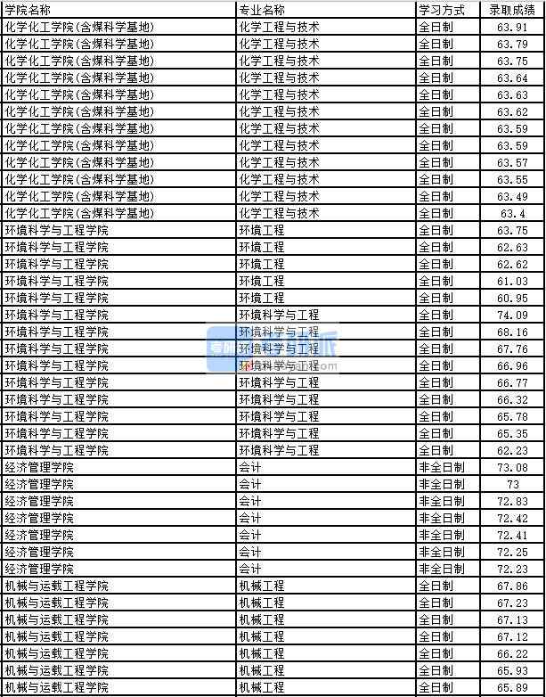 2020年太原理工大學化學工程與技術(shù)研究生錄取分數(shù)線