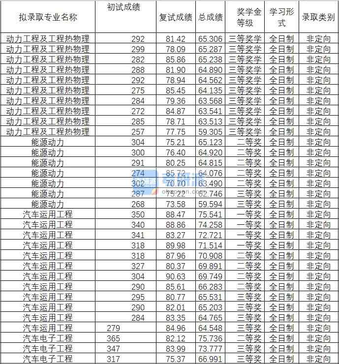 2020年武漢理工大學(xué)汽車(chē)運(yùn)用工程研究生錄取分?jǐn)?shù)線
