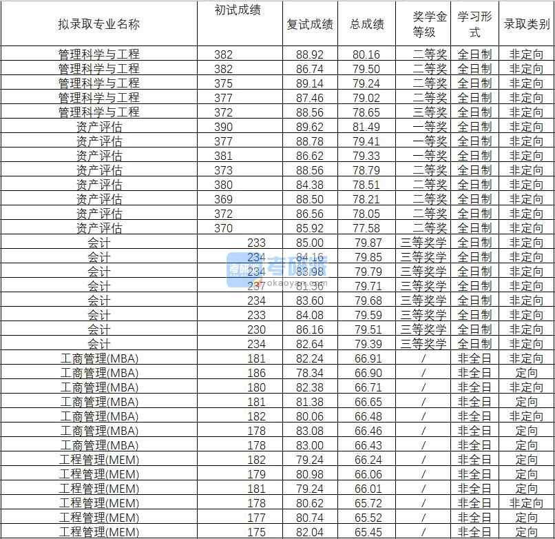2020年武漢理工大學工商管理(MBA)研究生錄取分數(shù)線
