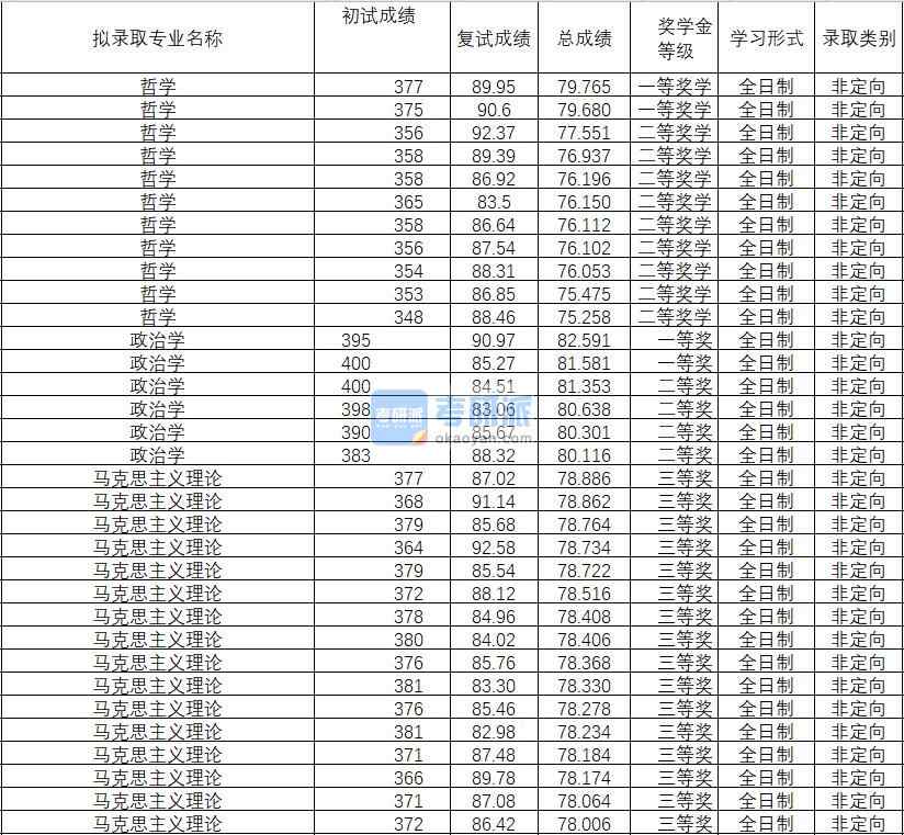 2020年武漢理工大學(xué)馬克思主義理論研究生錄取分數(shù)線