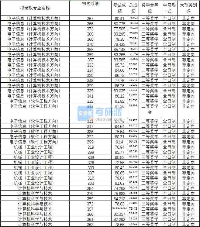2020年武漢理工大學(xué)計算機科學(xué)與技術(shù)研究生錄取分?jǐn)?shù)線