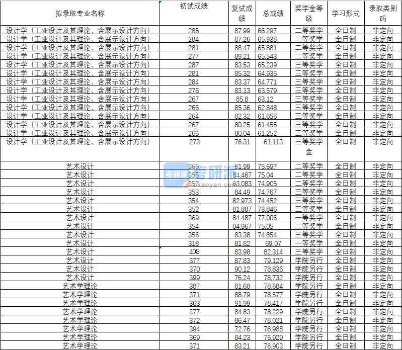 2020年武漢理工大學(xué)設(shè)計(jì)學(xué)（工業(yè)設(shè)計(jì)及其理論、含展示設(shè)計(jì)方向）研究生錄取分?jǐn)?shù)線