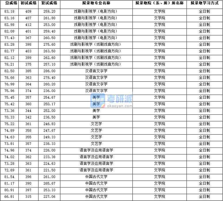 2020年西北大學(xué)文藝學(xué)研究生錄取分?jǐn)?shù)線(xiàn)