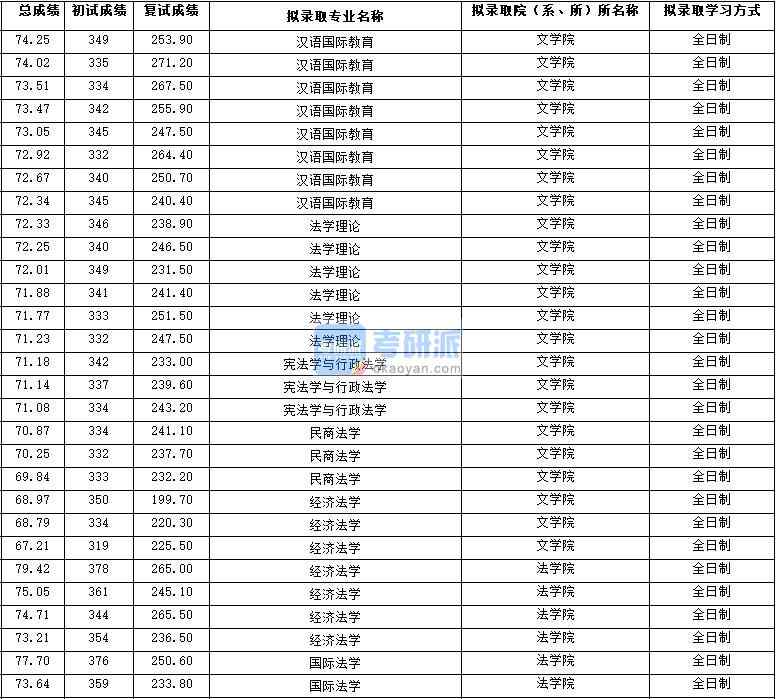 2020年西北大學國際法學研究生錄取分數(shù)線