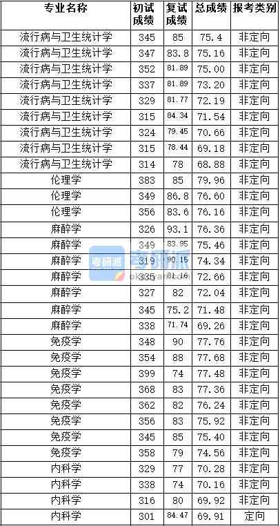 2020年天津醫(yī)科大學倫理學研究生錄取分數(shù)線