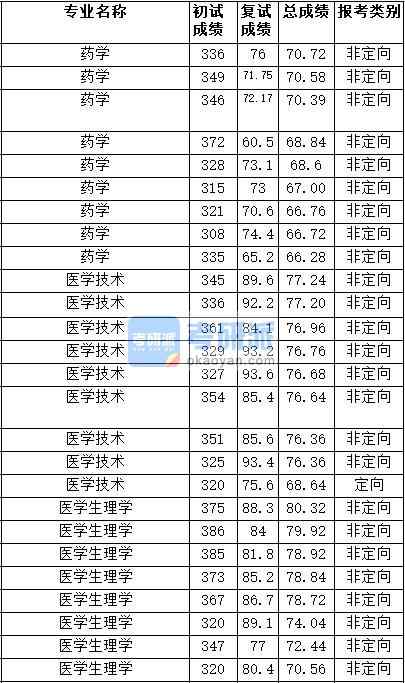 2020年天津醫(yī)科大學藥學研究生錄取分數(shù)線