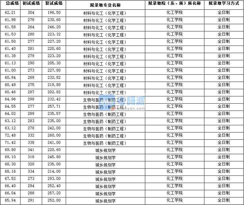 2020年西北大學材料與化工(化學工程)研究生錄取分數(shù)線