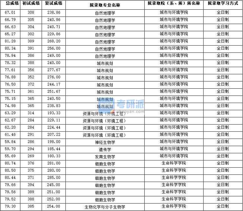 2020年西北大學資源與環(huán)境(環(huán)境工程)研究生錄取分數(shù)線