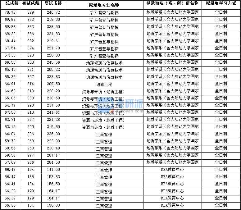 2020年西北大學(xué)資源與環(huán)境(地質(zhì)工程)研究生錄取分?jǐn)?shù)線