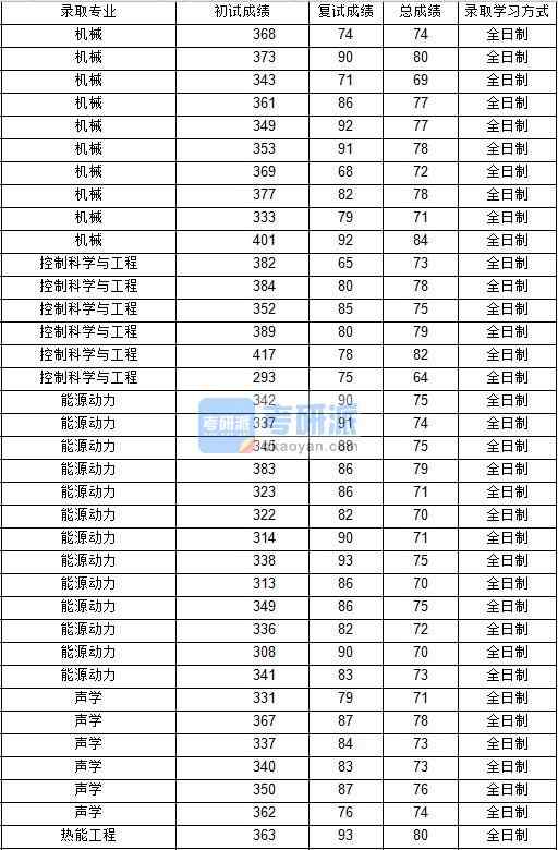 2020年西北工業(yè)大學(xué)熱能工程研究生錄取分數(shù)線