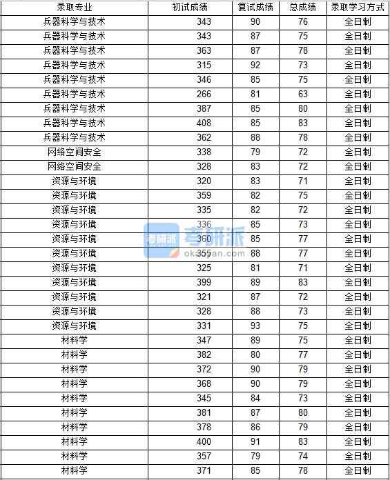 2020年西北工業(yè)大學(xué)網(wǎng)絡(luò)空間安全研究生錄取分數(shù)線