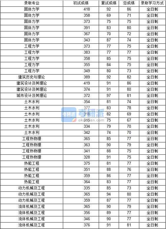 2020年西北工業(yè)大學(xué)工程力學(xué)研究生錄取分?jǐn)?shù)線