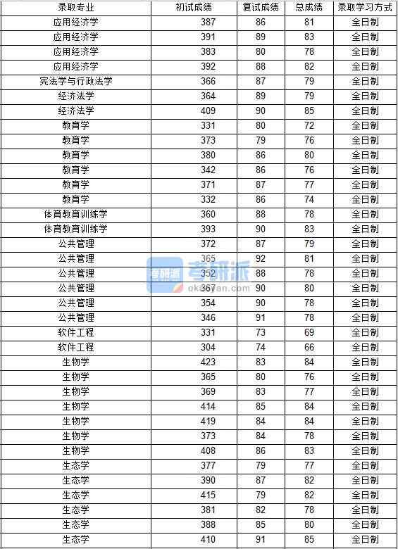 2020年西北工業(yè)大學(xué)軟件工程研究生錄取分數(shù)線