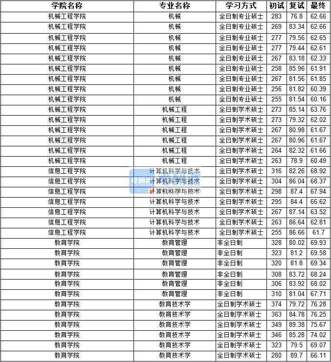 2020年寧夏大學教育技術學研究生錄取分數(shù)線