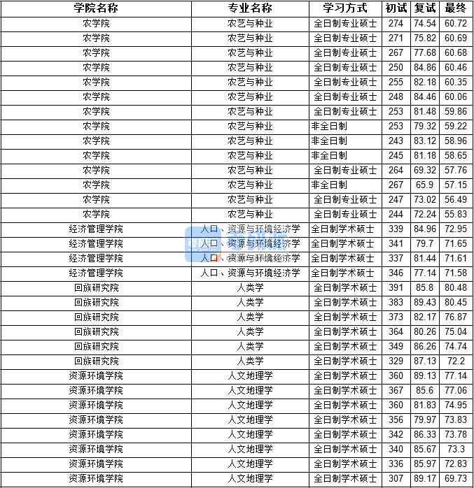 2020年寧夏大學(xué)人類學(xué)研究生錄取分?jǐn)?shù)線
