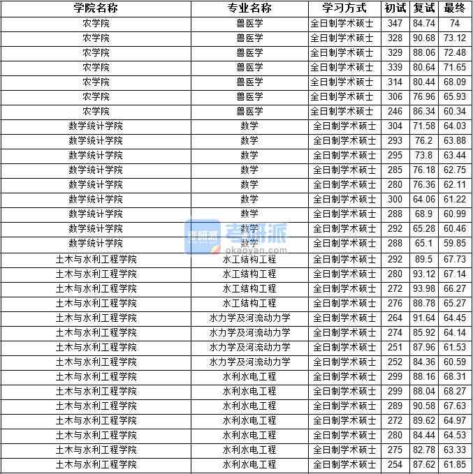 2020年寧夏大學(xué)水利水電工程研究生錄取分?jǐn)?shù)線