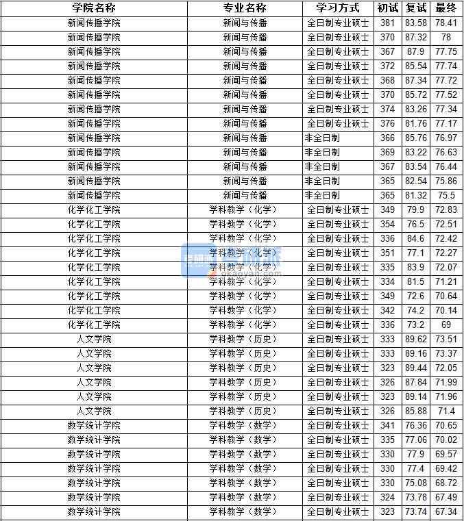 2020年寧夏大學(xué)學(xué)科教學(xué)(數(shù)學(xué))研究生錄取分?jǐn)?shù)線