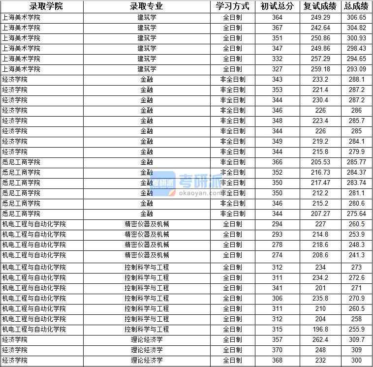 2020年上海大學控制科學與工程研究生錄取分數(shù)線