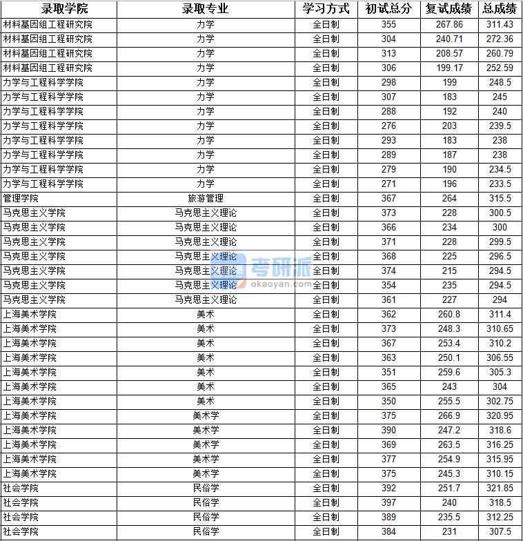 2020年上海大學(xué)民俗學(xué)研究生錄取分數(shù)線