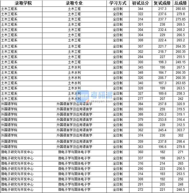 2020年上海大學土木工程研究生錄取分數(shù)線