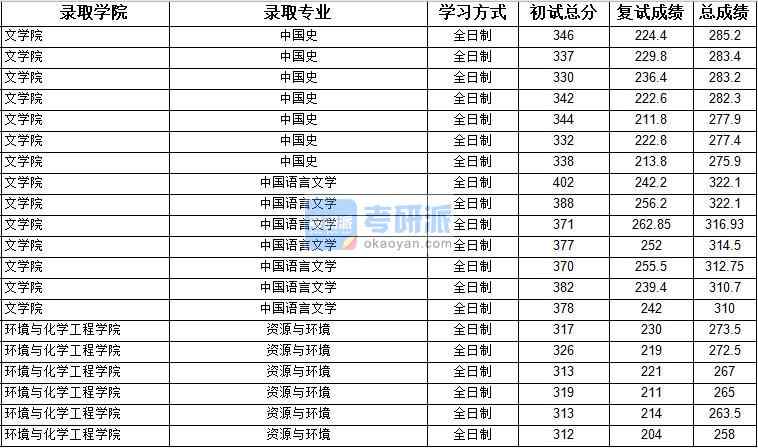 2020年上海大學(xué)中國(guó)語(yǔ)言文學(xué)研究生錄取分?jǐn)?shù)線(xiàn)