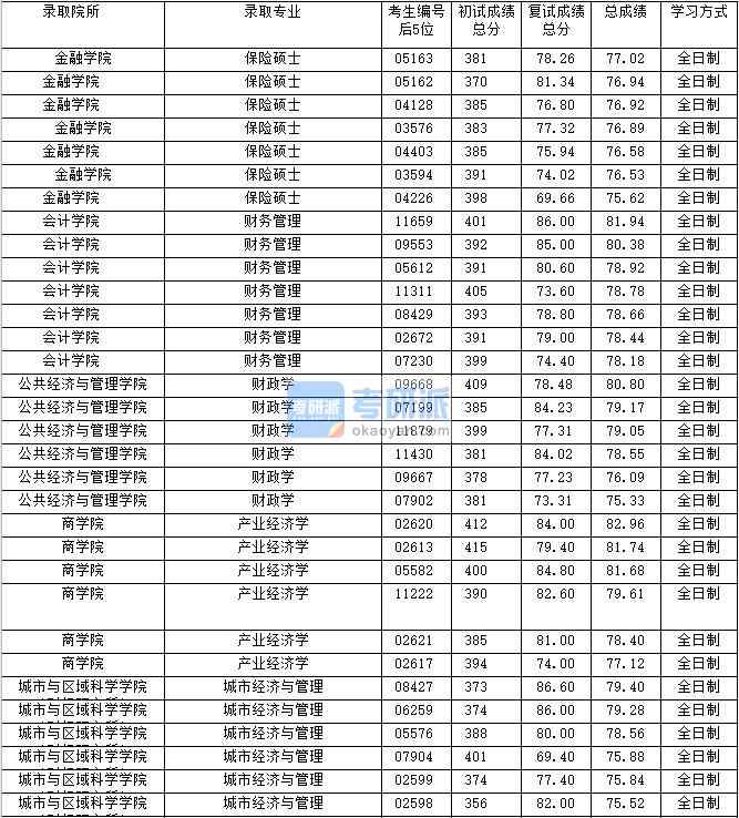 2020年上海財(cái)經(jīng)大學(xué)城市經(jīng)濟(jì)與管理研究生錄取分?jǐn)?shù)線