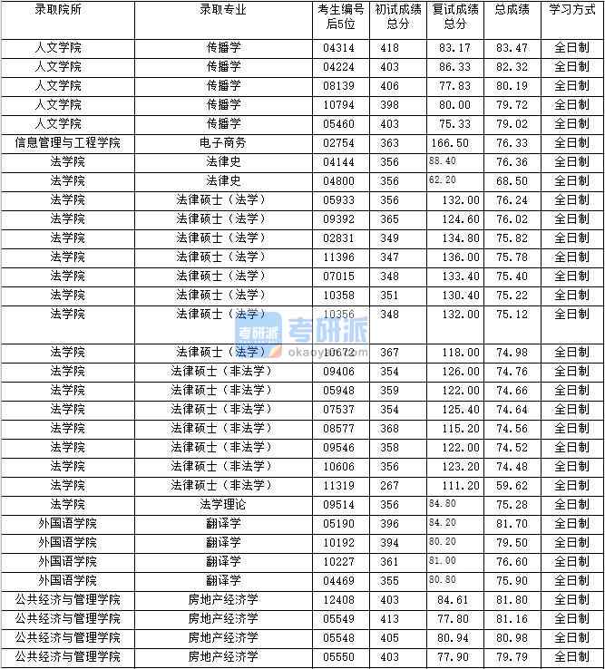 2020年上海財(cái)經(jīng)大學(xué)法律史研究生錄取分?jǐn)?shù)線(xiàn)